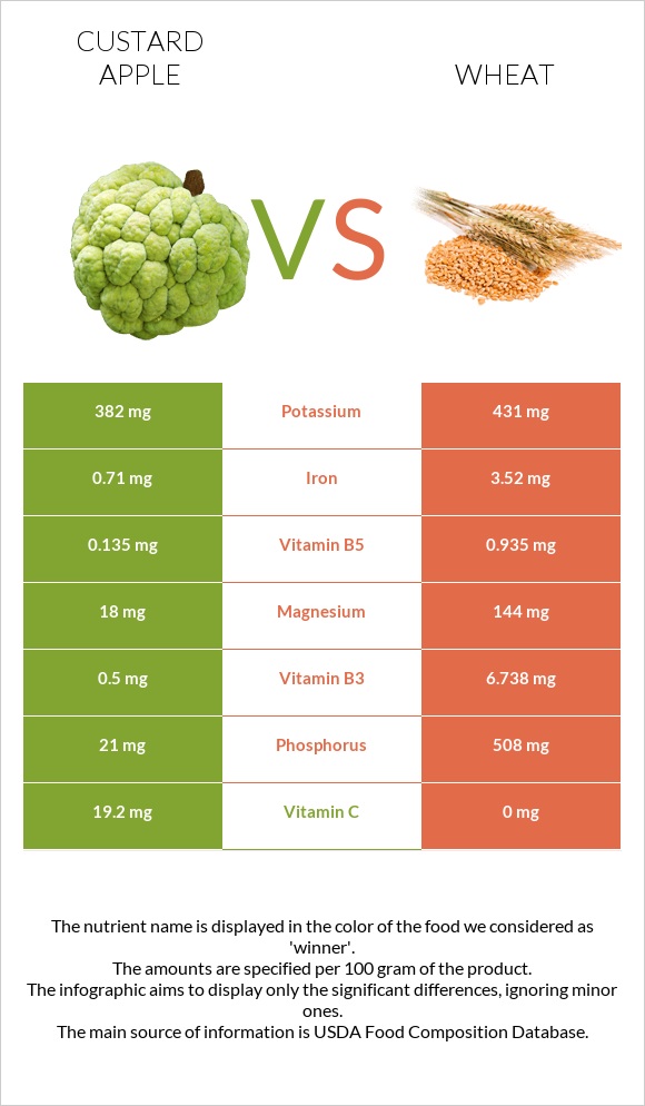 Custard apple vs Wheat  infographic