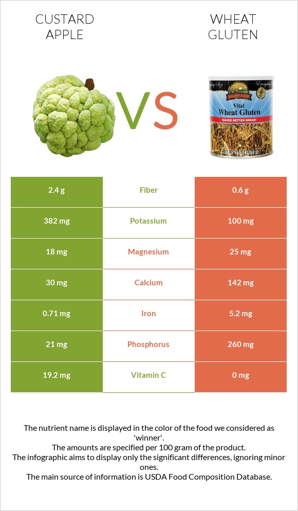 Կրեմե խնձոր vs Wheat gluten infographic