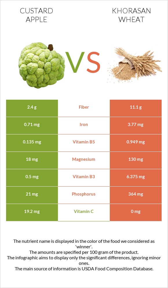 Custard apple vs Khorasan wheat infographic