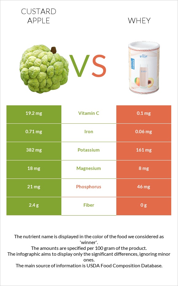 Custard apple vs Whey infographic