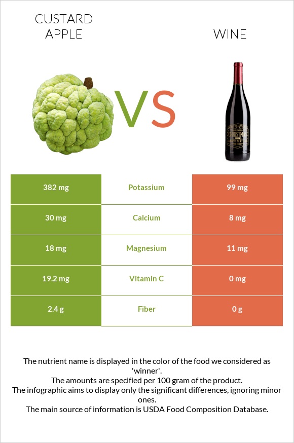 Custard apple vs Wine infographic