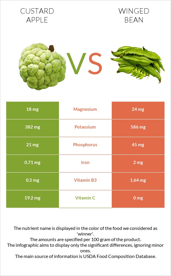Custard apple vs Winged bean infographic