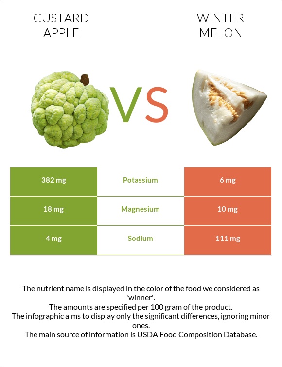 Custard apple vs Winter melon infographic