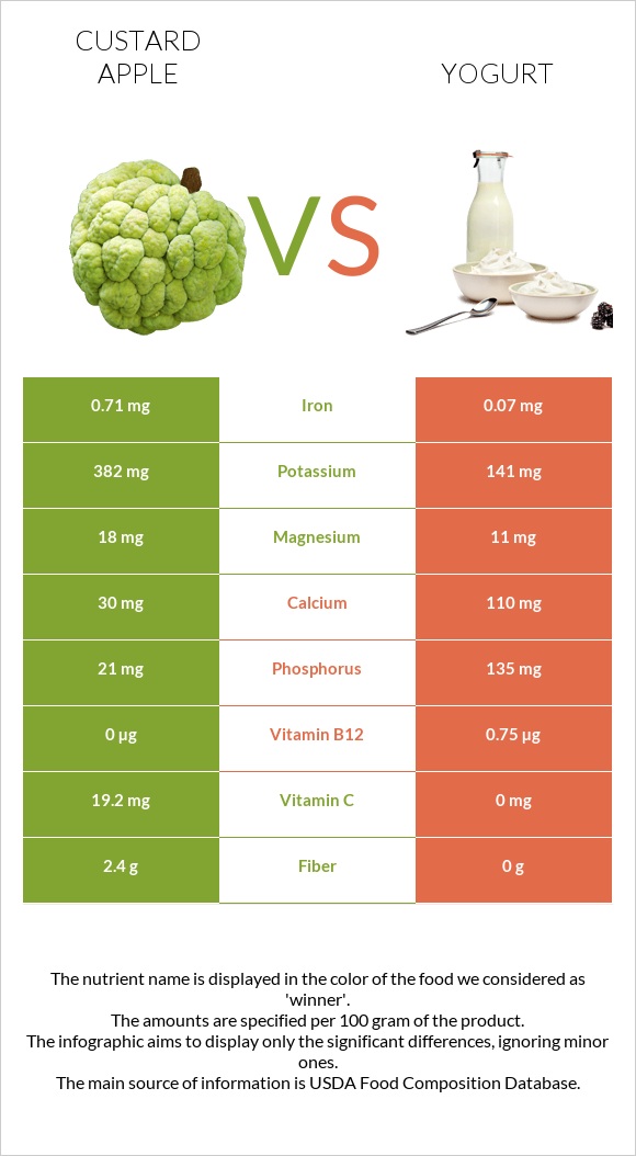 Custard apple vs Yogurt infographic