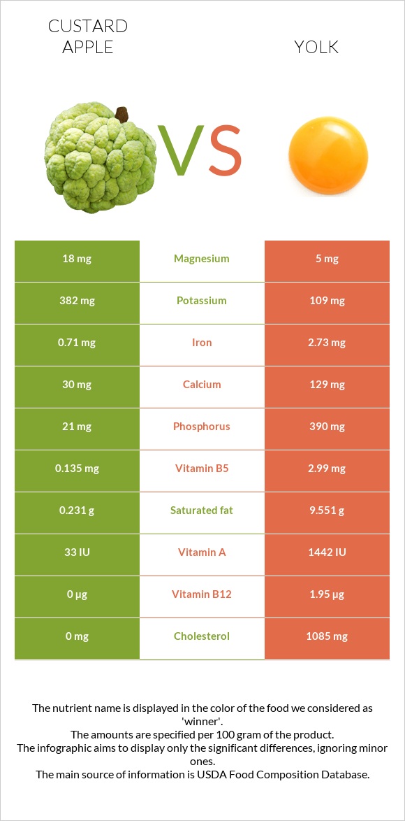 Custard apple vs Yolk infographic