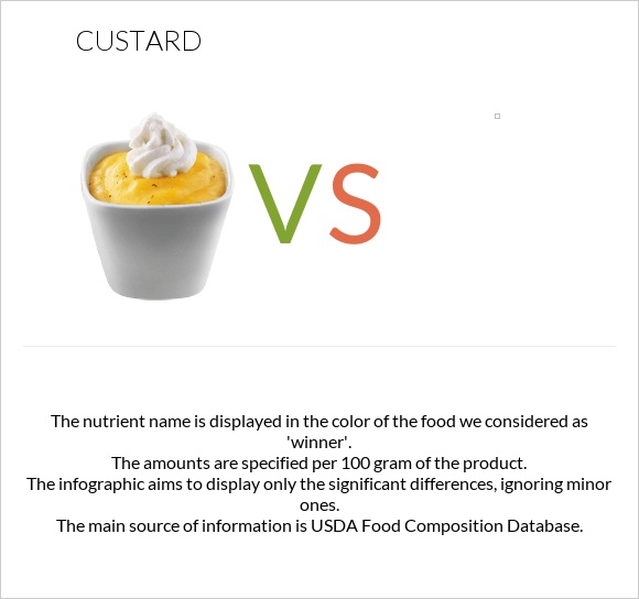 Custard vs infographic