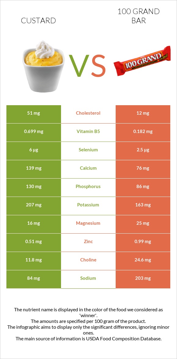 Քաստարդ vs 100 grand bar infographic