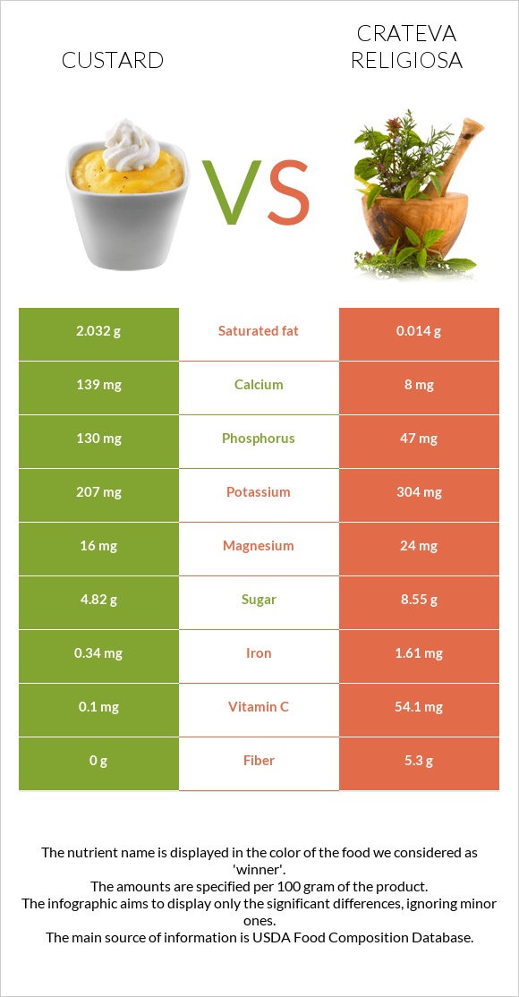 Custard vs Crateva religiosa infographic