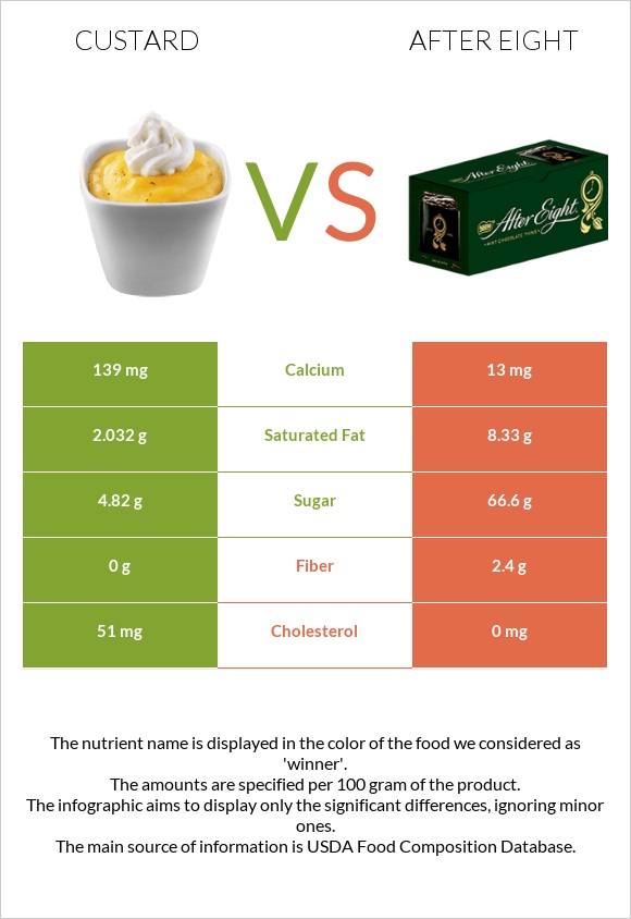 Custard vs After eight infographic