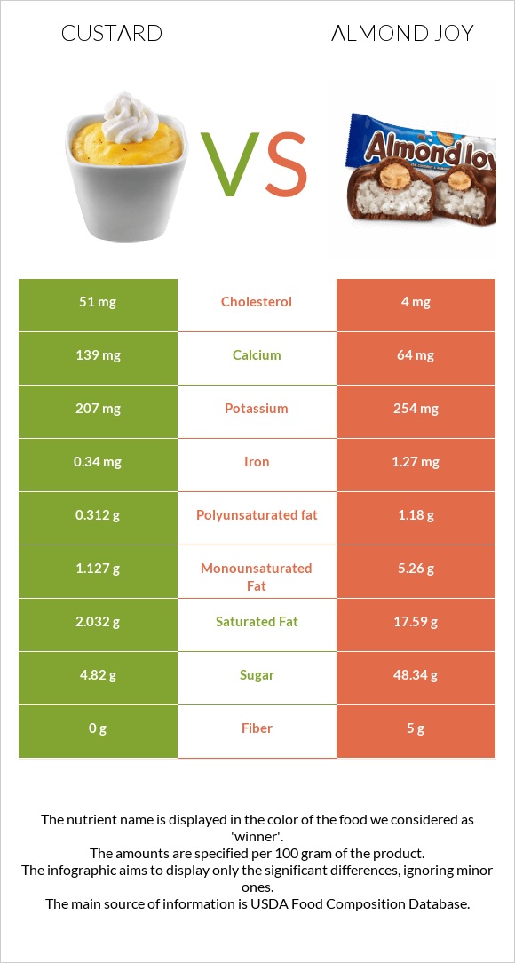 Custard vs Almond joy infographic