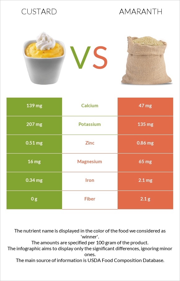 Custard vs Amaranth infographic