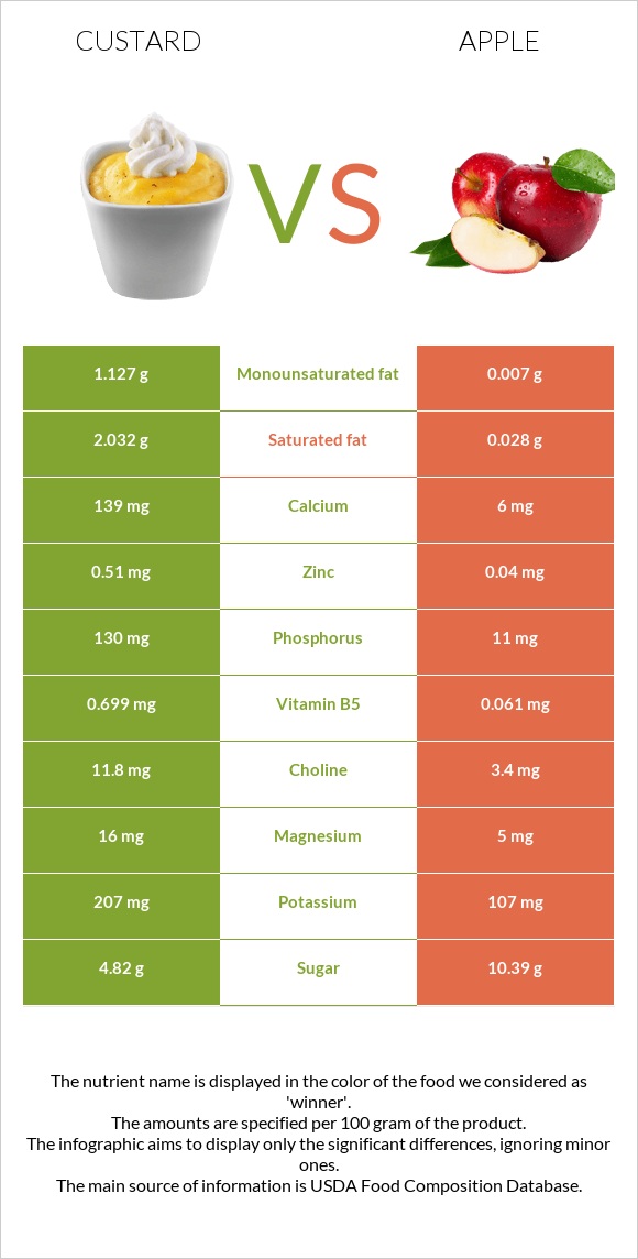 Custard vs Apple infographic