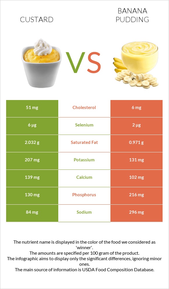 Քաստարդ vs Banana pudding infographic