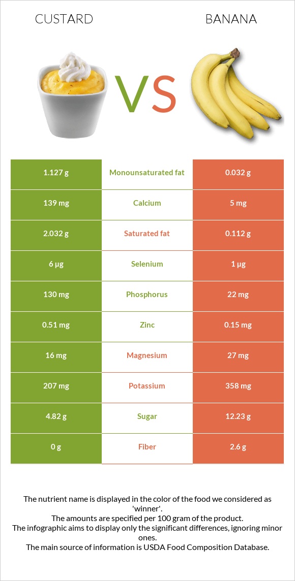 Քաստարդ vs Բանան infographic