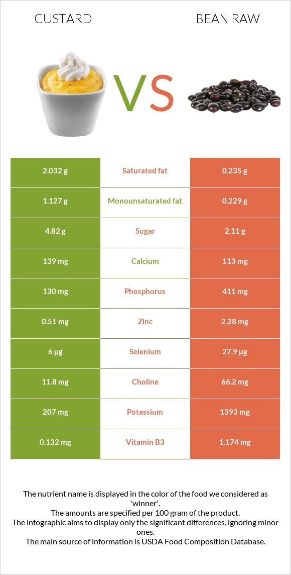 Custard vs Bean raw infographic