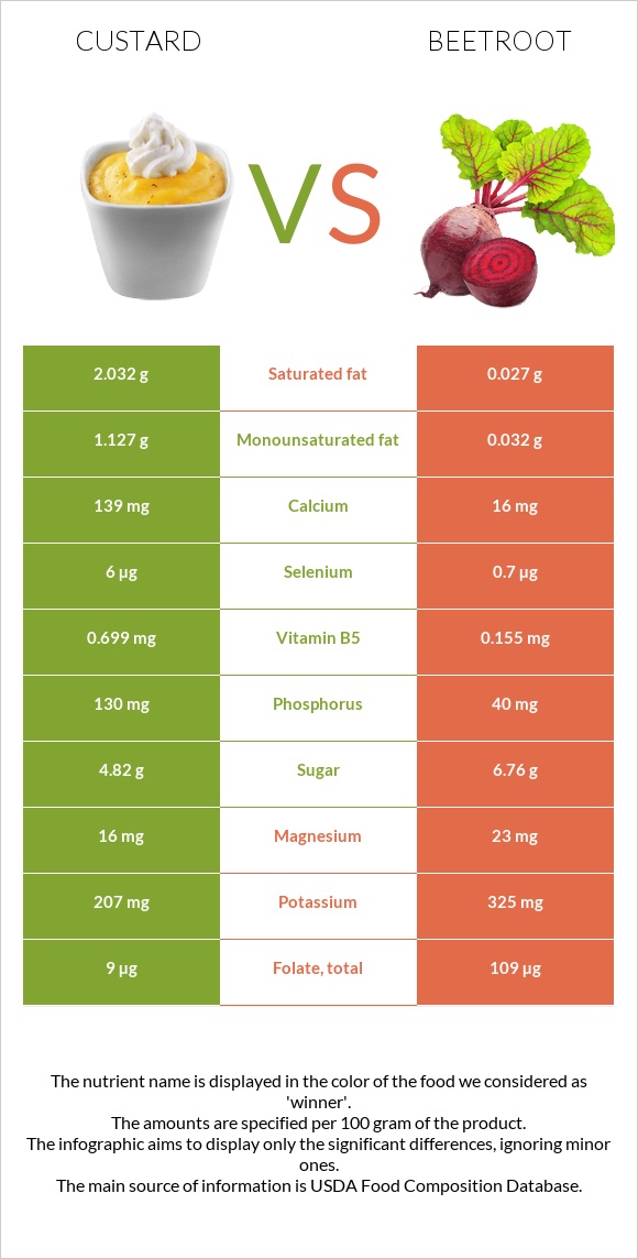 Custard vs Beetroot infographic