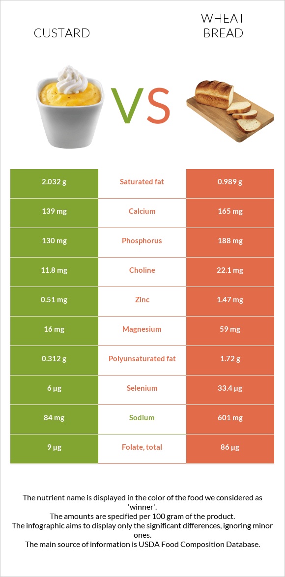 Custard vs Wheat Bread infographic