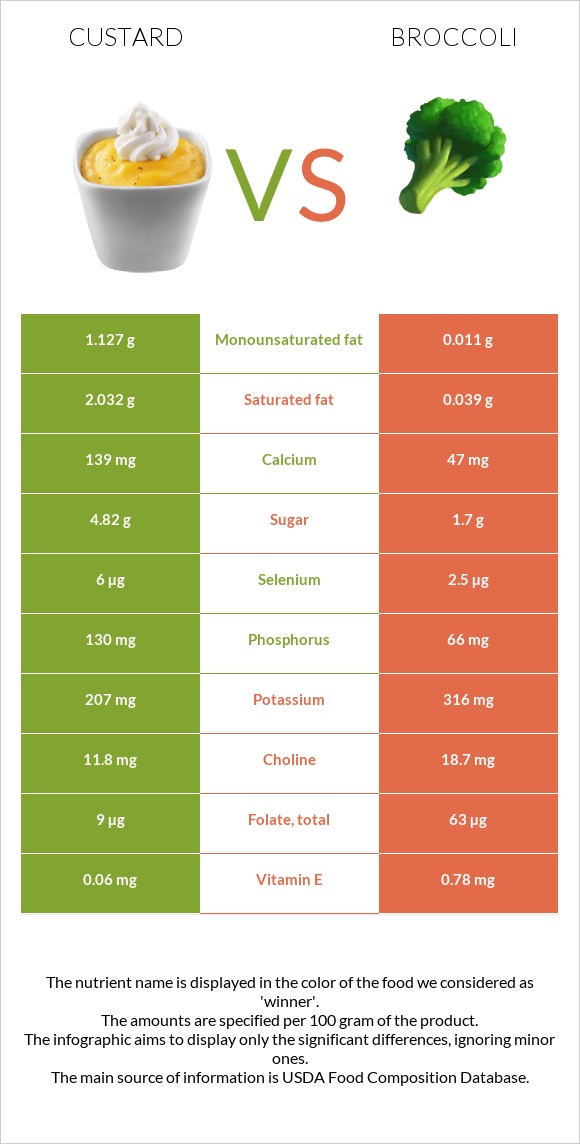 Քաստարդ vs Բրոկկոլի infographic