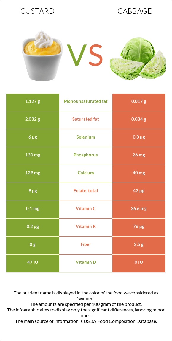 Custard vs Cabbage infographic