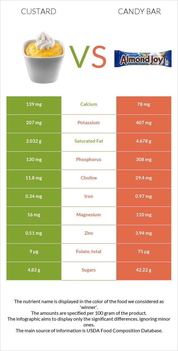 Custard vs Candy bar infographic