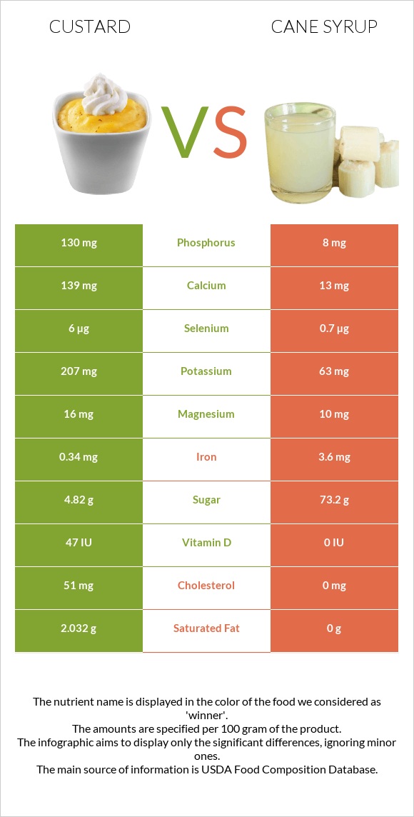 Custard vs Cane syrup infographic