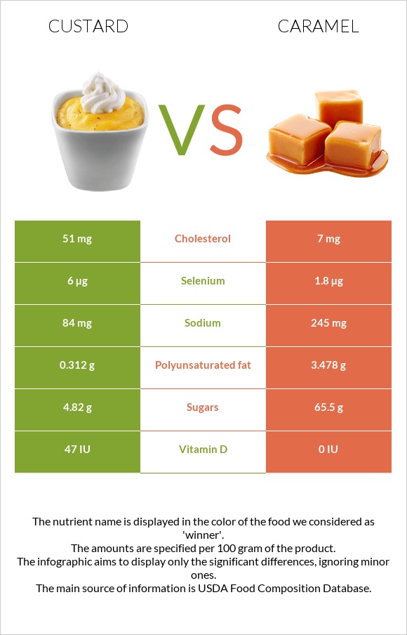 Custard vs Caramel infographic