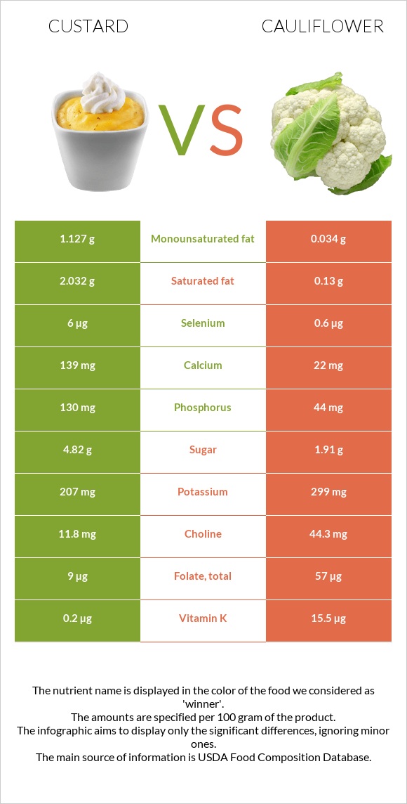 Custard vs Cauliflower infographic