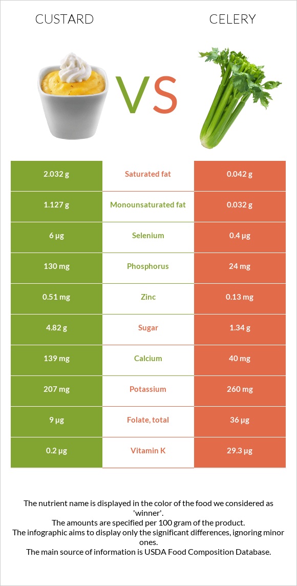 Custard vs Celery infographic