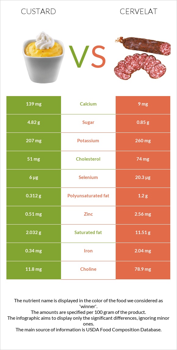 Custard vs Cervelat infographic