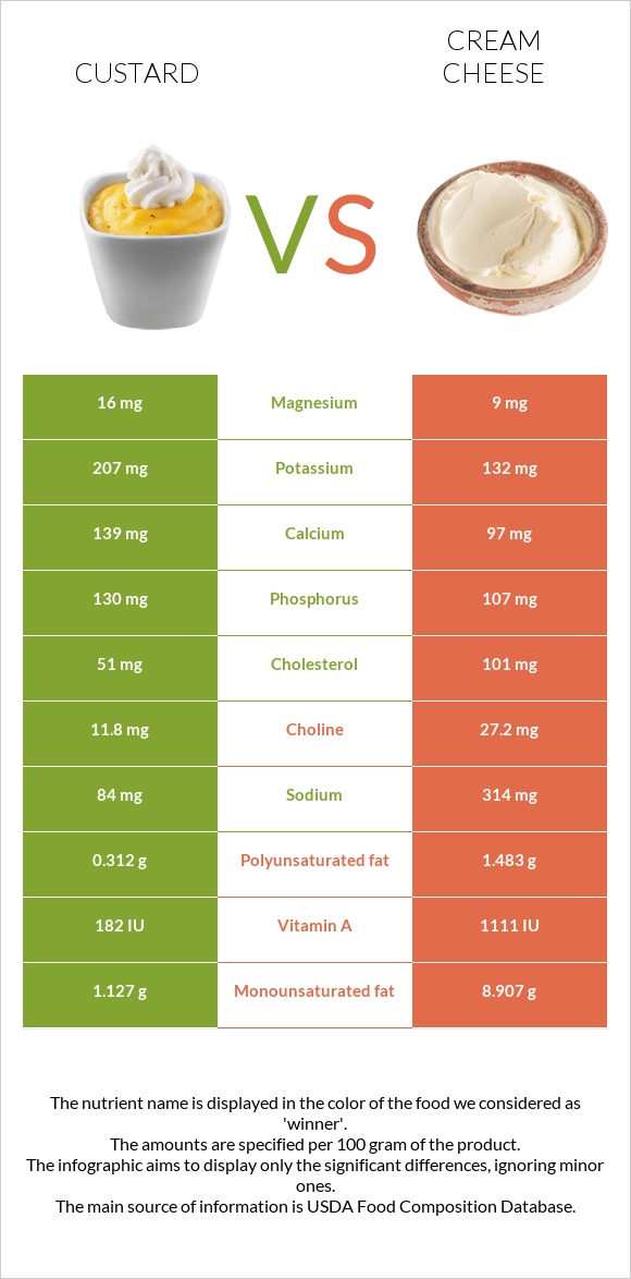 Custard vs Cream cheese infographic