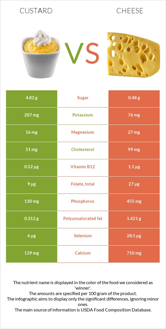 Custard vs Cheddar Cheese infographic