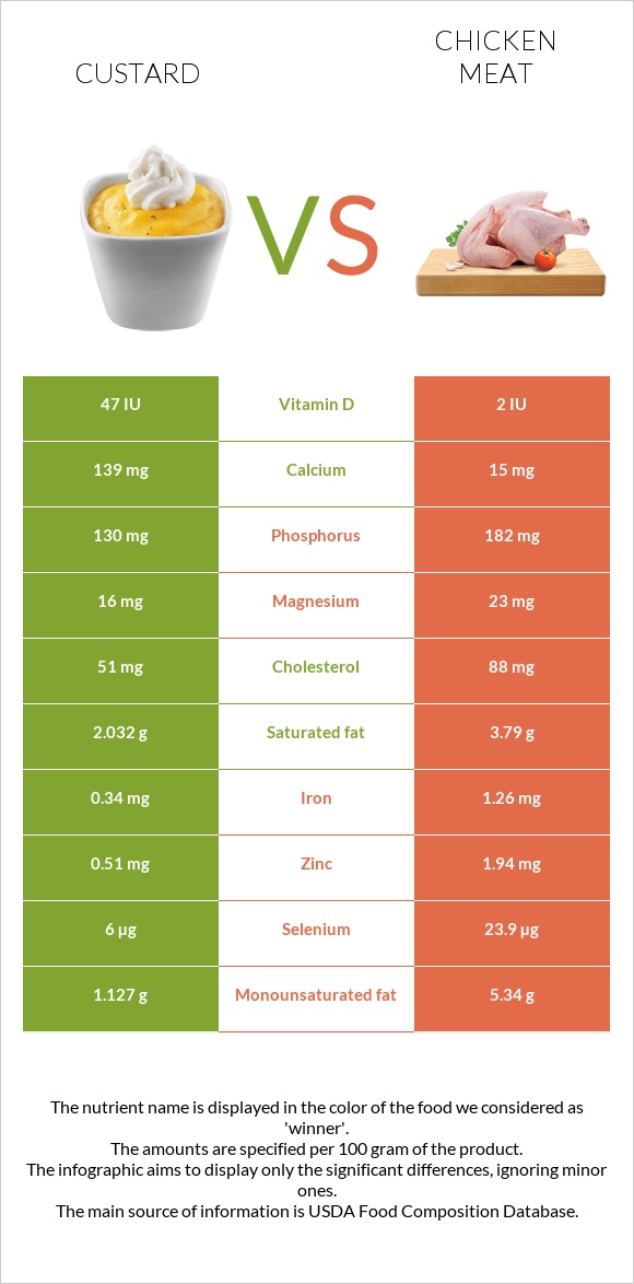 Custard vs Chicken meat infographic