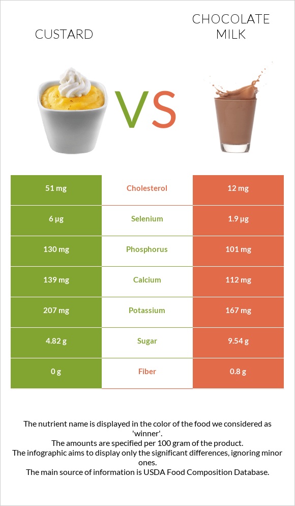 Custard vs Chocolate milk infographic