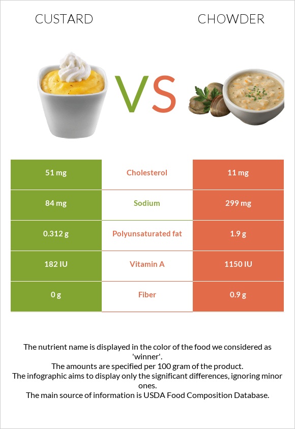 Custard vs Chowder infographic