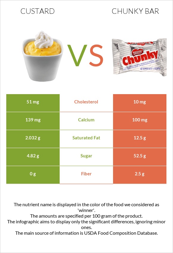 Քաստարդ vs Chunky bar infographic