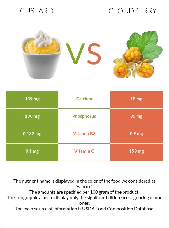 Custard vs Cloudberry infographic