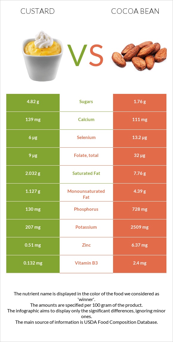 Custard vs Cocoa bean infographic