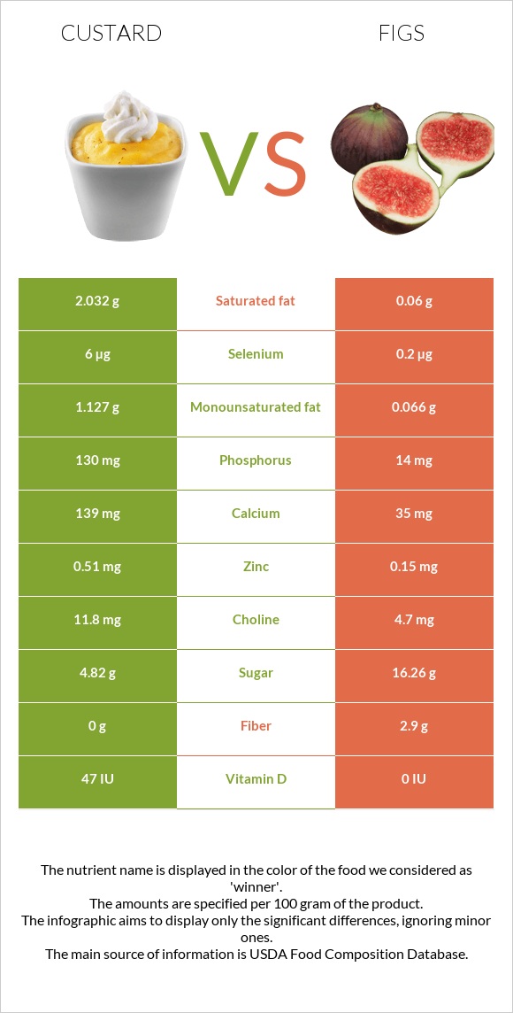 Custard vs Figs infographic