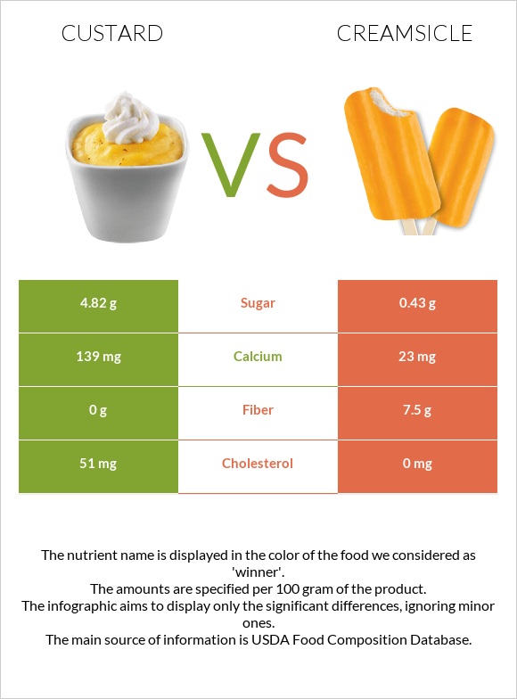Քաստարդ vs Creamsicle infographic