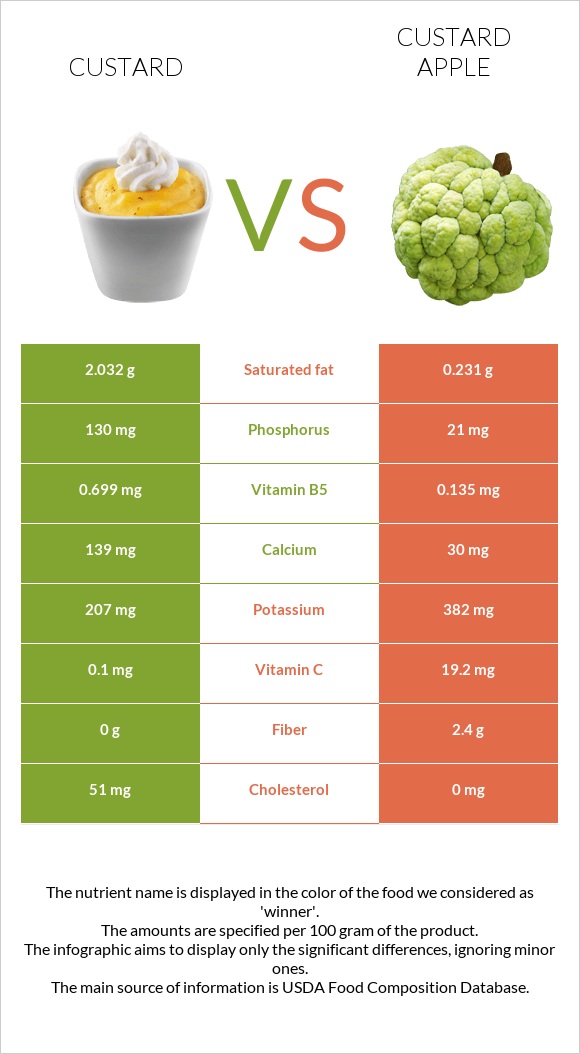 Custard vs Custard apple infographic