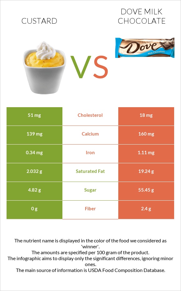 Custard vs Dove milk chocolate infographic