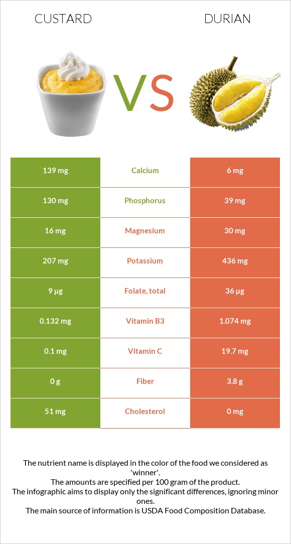 Custard vs Durian infographic