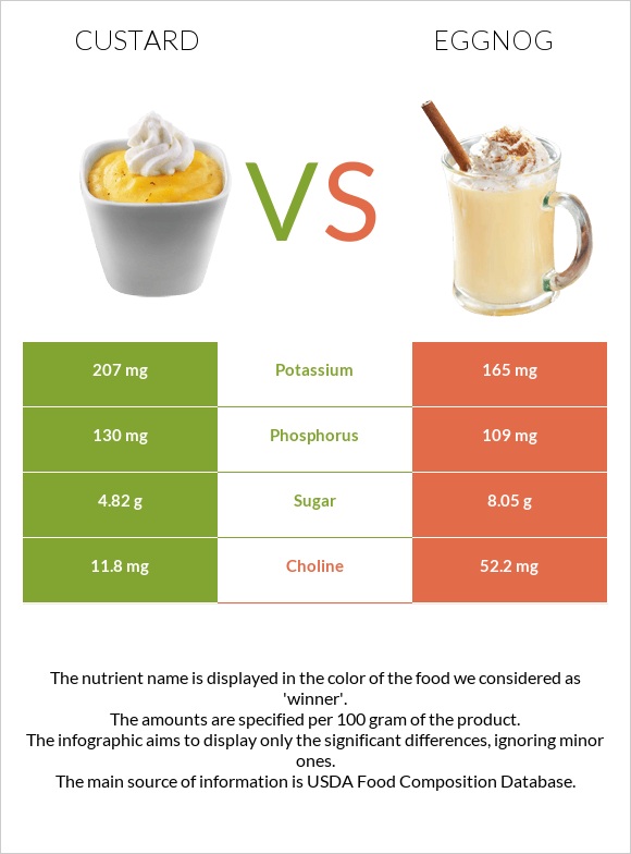 Custard vs Eggnog infographic