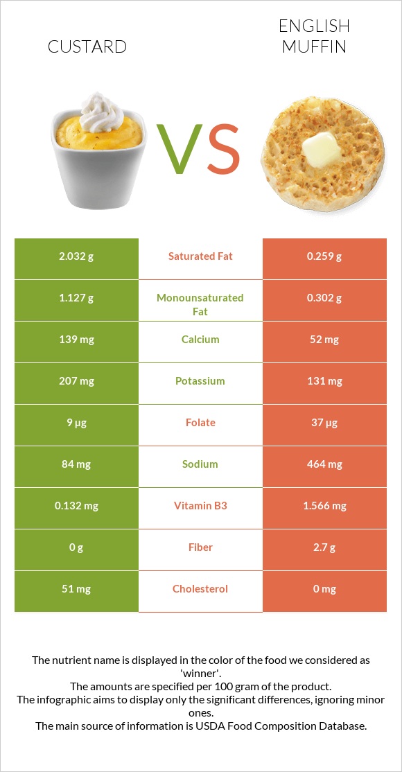 Custard vs English muffin infographic