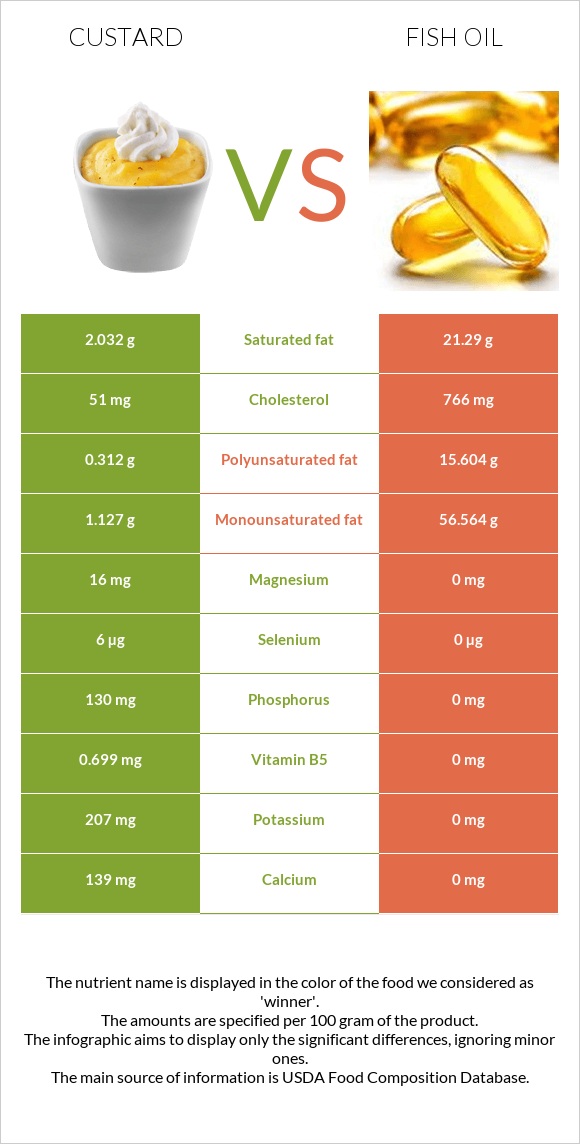 Custard vs Fish oil infographic