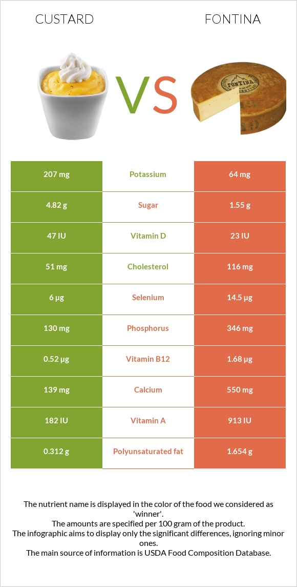 Քաստարդ vs Ֆոնտինա պանիր infographic