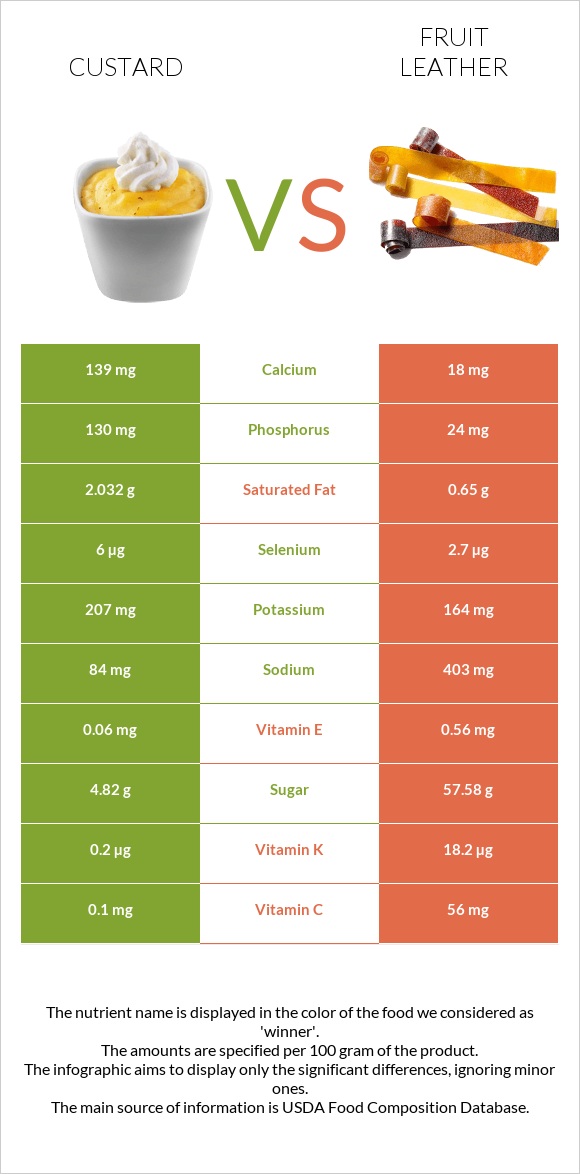 Custard vs Fruit leather infographic