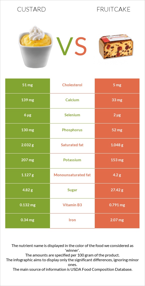 Custard vs Fruitcake infographic