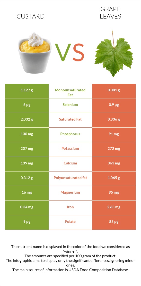 Custard vs Grape leaves infographic