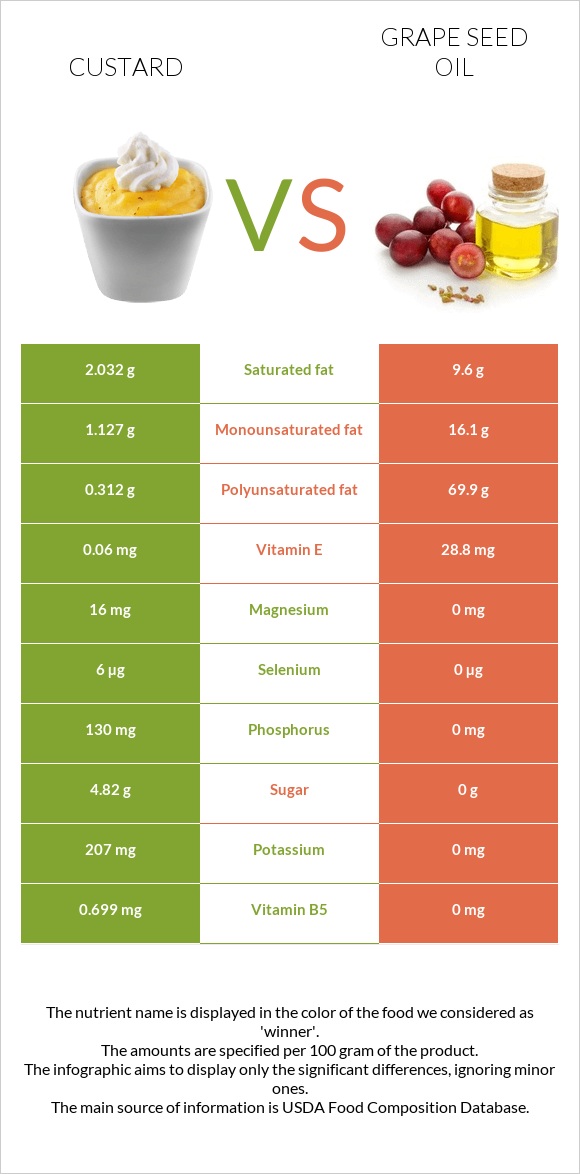 Քաստարդ vs Խաղողի կորիզի յուղ infographic